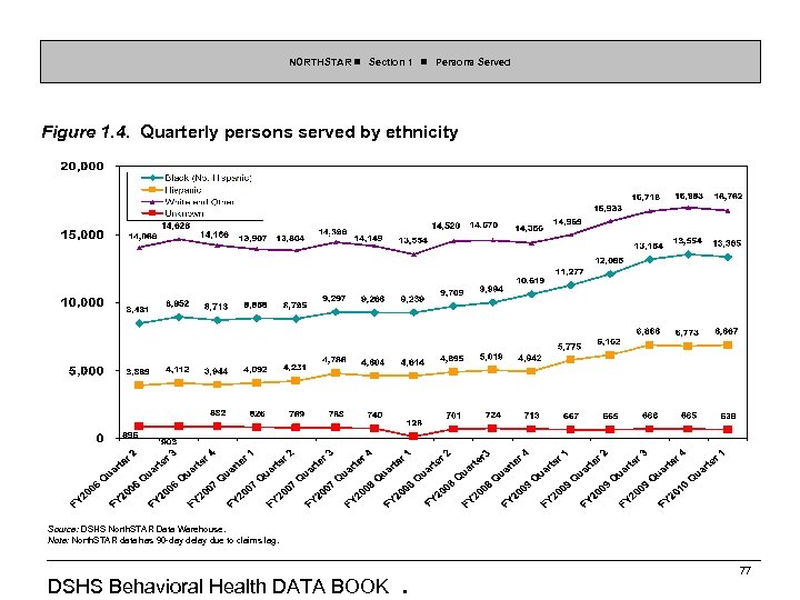 NORTHSTAR Section 1 Persons Served Figure 1. 4. Quarterly persons served by ethnicity Source: