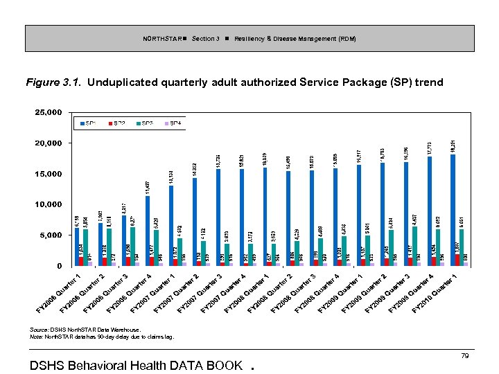 NORTHSTAR Section 3 Resiliency & Disease Management (RDM) Figure 3. 1. Unduplicated quarterly adult