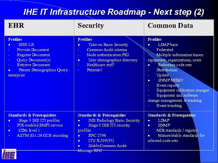 IHE IT Infrastructure Roadmap - Next step (2) EHR Security Common Data Profiles ·