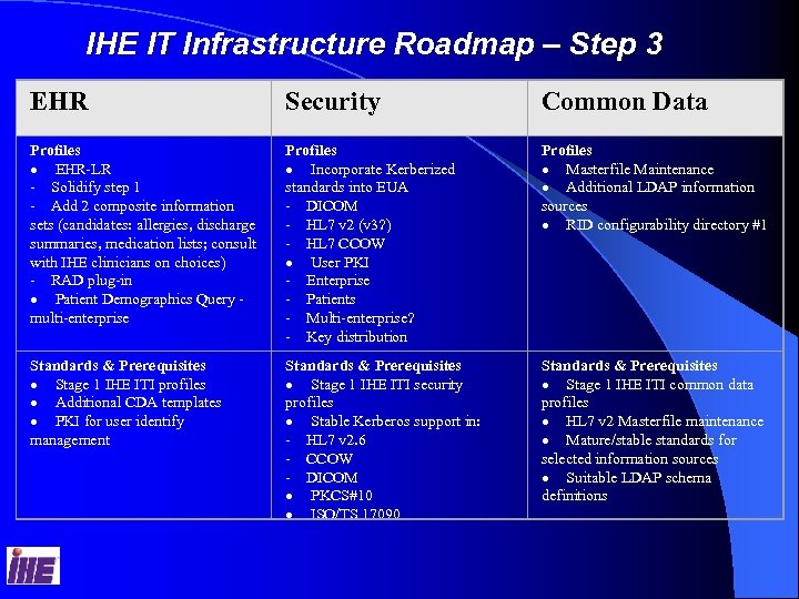 IHE IT Infrastructure Roadmap – Step 3 EHR Security Common Data Profiles · EHR-LR