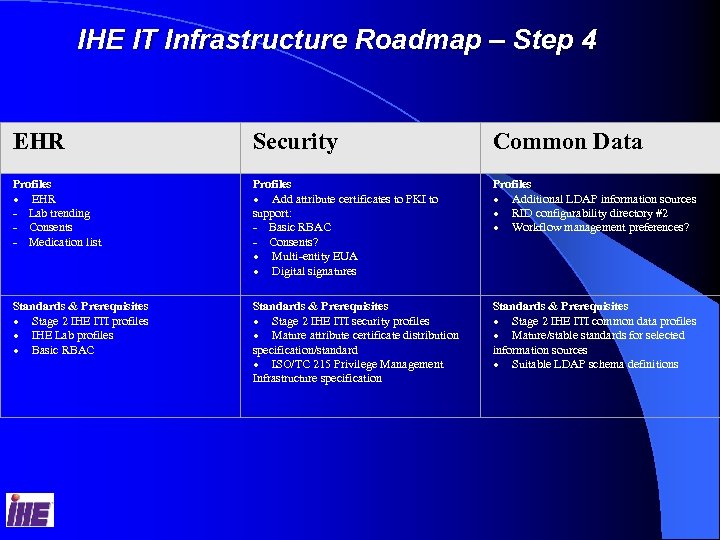IHE IT Infrastructure Roadmap – Step 4 4 EHR Security Common Data Profiles ·