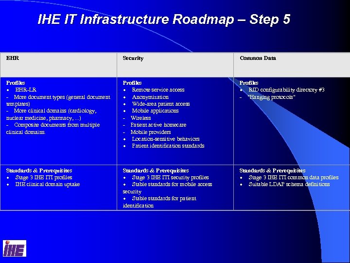 IHE IT Infrastructure Roadmap – Step 5 5 EHR Security Common Data Profiles ·