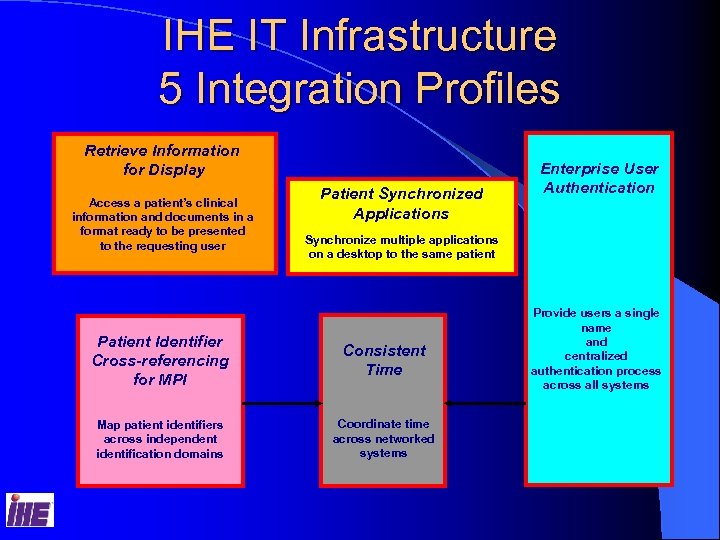 IHE IT Infrastructure 5 Integration Profiles Retrieve Information for Display Access a patient’s clinical