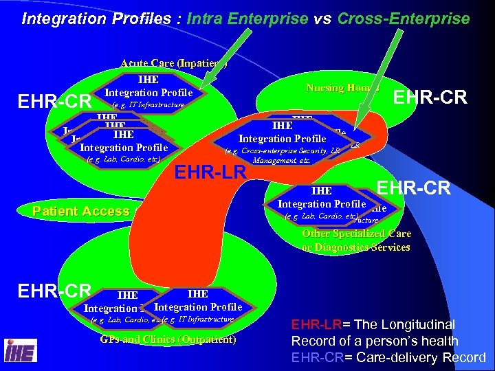 Integration Profiles : Intra Enterprise vs Cross-Enterprise EHR-CR Acute Care (Inpatient) IHE Integration Profile