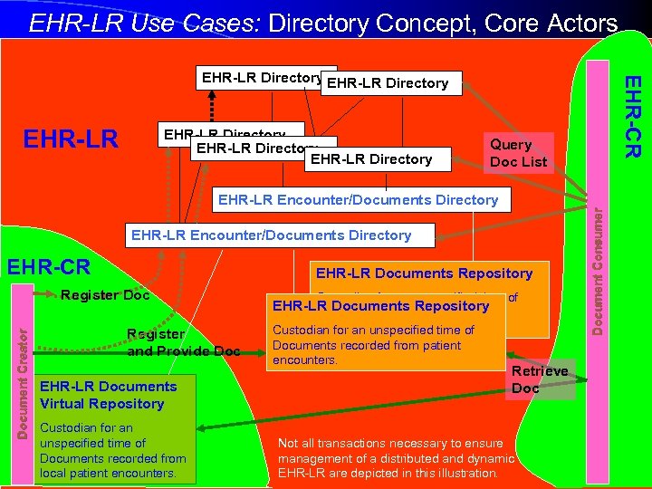 EHR-LR Use Cases: Directory Concept, Core Actors EHR-LR Directory EHR-CR EHR-LR Directory Query Doc
