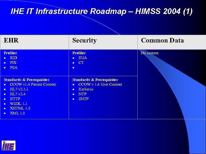 IHE IT Infrastructure Roadmap – HIMSS 2004 (1) EHR Security Common Data Profiles ·