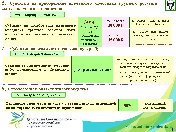 6. Субсидии на приобретение племенного молодняка крупного рогатого скота молочного направления с/х товаропроизводители Субсидии