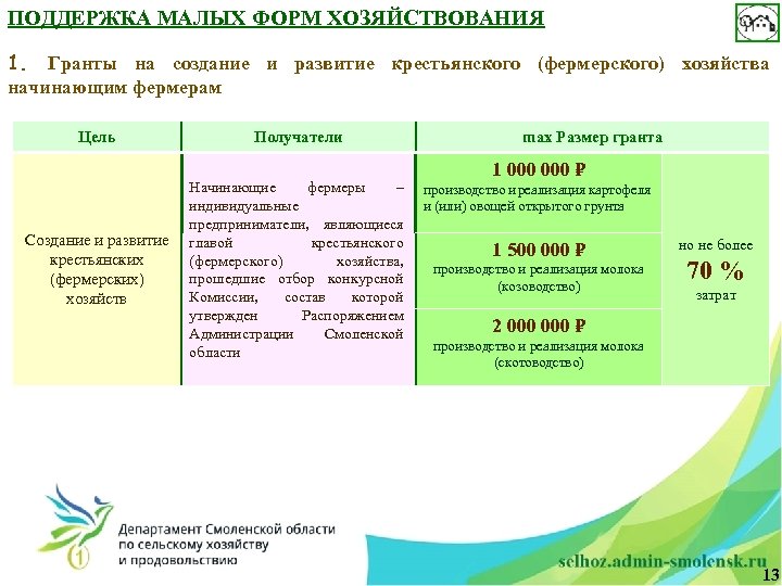 ПОДДЕРЖКА МАЛЫХ ФОРМ ХОЗЯЙСТВОВАНИЯ 1. Гранты на создание и развитие крестьянского (фермерского) хозяйства начинающим