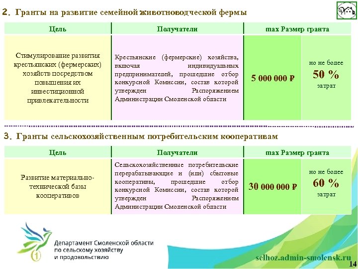 2. Гранты на развитие семейной животноводческой фермы Цель Получатели Стимулирование развития крестьянских (фермерских) хозяйств