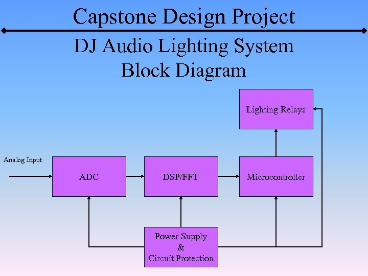 Capstone Design Project DJ Audio Lighting System Block Diagram Lighting Relays Analog Input ADC