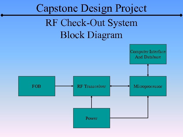 Capstone Design Project RF Check-Out System Block Diagram Computer Interface And Database FOB RF