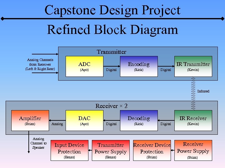 Capstone Design Project Refined Block Diagram Transmitter Analog Channels from Receiver (Left & Right