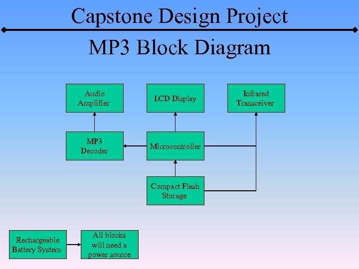 Capstone Design Project MP 3 Block Diagram Audio Amplifier LCD Display MP 3 Decoder