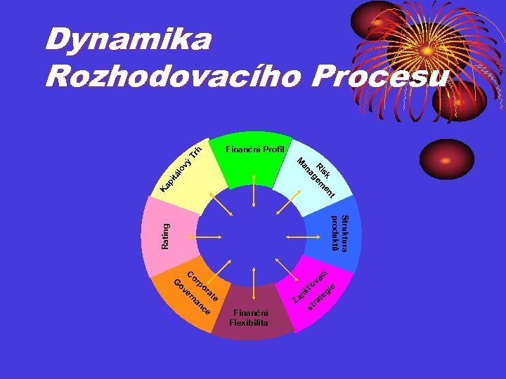 Dynamika Rozhodovacího Procesu Tr h Finanční Profil Ka pi tá lo n sk e