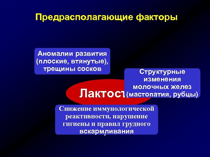 Предрасполагающие факторы Аномалии развития (плоские, втянутые), трещины сосков Структурные изменения молочных желез (мастопатия, рубцы)
