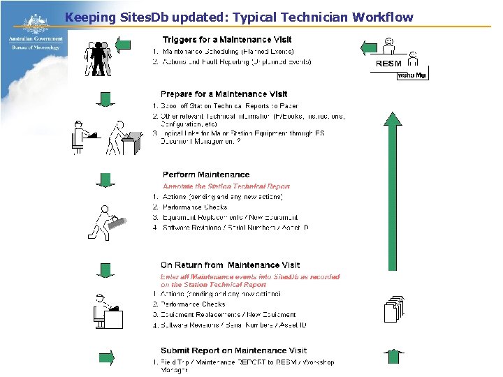 Keeping Sites. Db updated: Typical Technician Workflow 