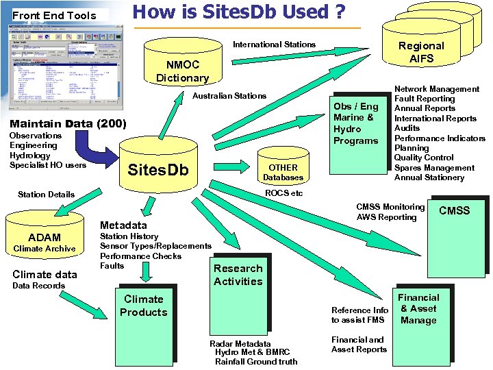How is Sites. Db Used ? Front End Tools Regional AIFS International Stations NMOC