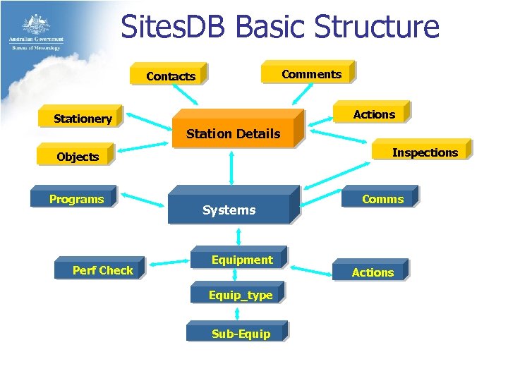 Sites. DB Basic Structure Comments Contacts Actions Stationery Station Details Inspections Objects Programs Perf