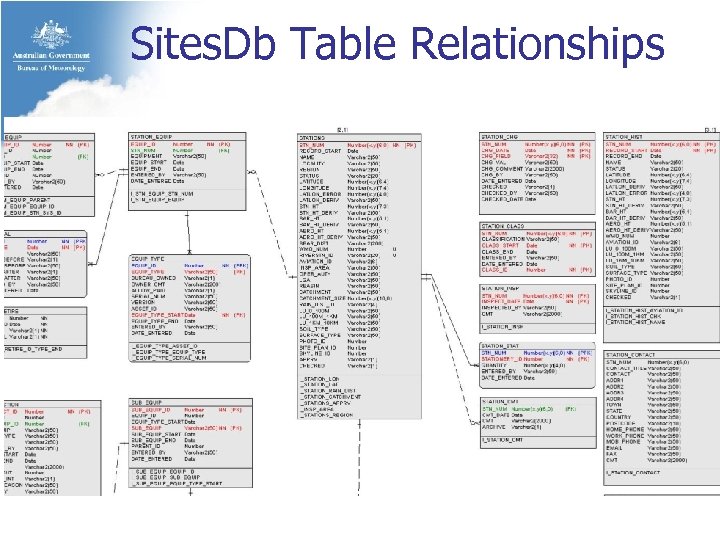 Sites. Db Table Relationships 