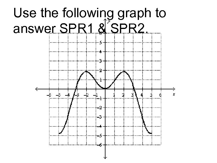 Use the following graph to answer SPR 1 & SPR 2. 
