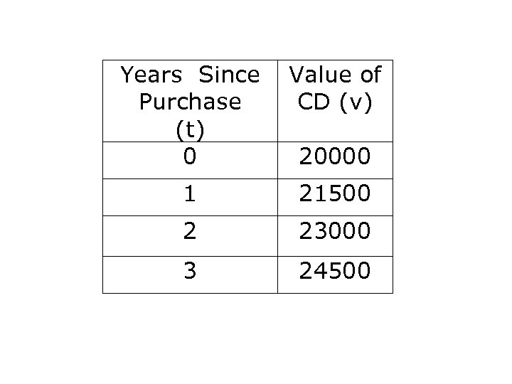 Years Since Purchase (t) 0 Value of CD (v) 1 21500 2 23000 3