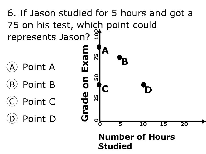 D Point D 75 50 D 25 C Point C C 0 B Point