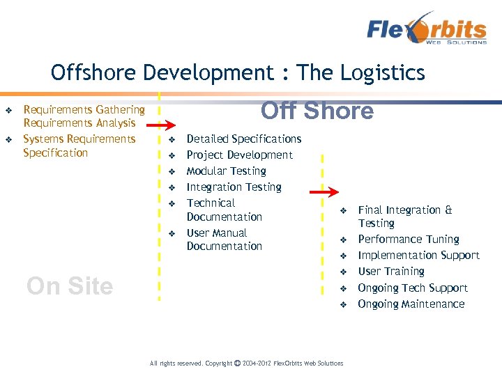 Offshore Development : The Logistics v v Requirements Gathering Requirements Analysis Systems Requirements Specification