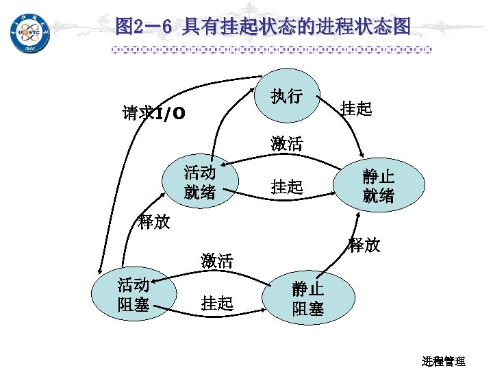图 2－6 具有挂起状态的进程状态图 执行 请求I/O 挂起 激活 活动 就绪 挂起 静止 就绪 释放 释放