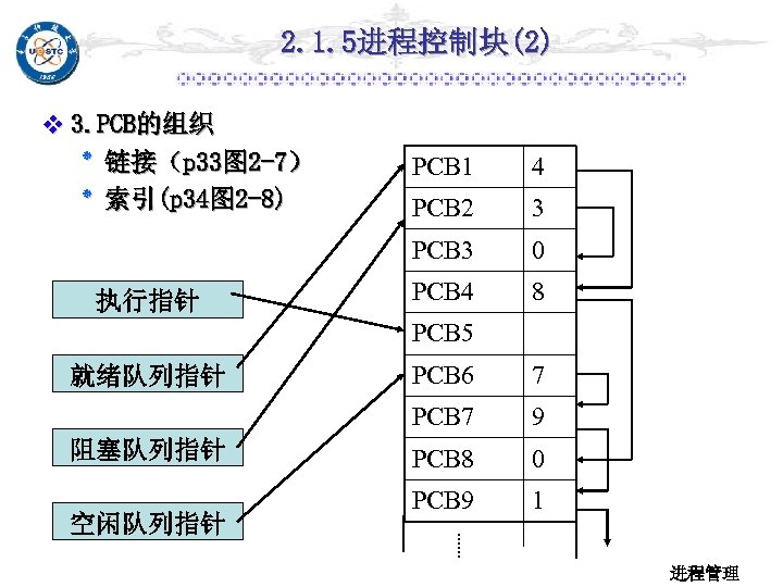 2. 1. 5进程控制块(2) v 3. PCB的组织 ٭ 链接（p 33图 2 -7） ٭ 索引(p 34图