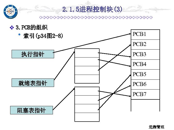 2. 1. 5进程控制块(3) v 3. PCB的组织 ٭ 索引(p 34图 2 -8) PCB 1 PCB