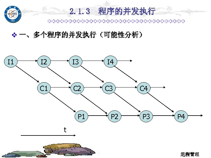 2. 1. 3 程序的并发执行 v 一、多个程序的并发执行（可能性分析） I 1 I 2 I 3 I 4