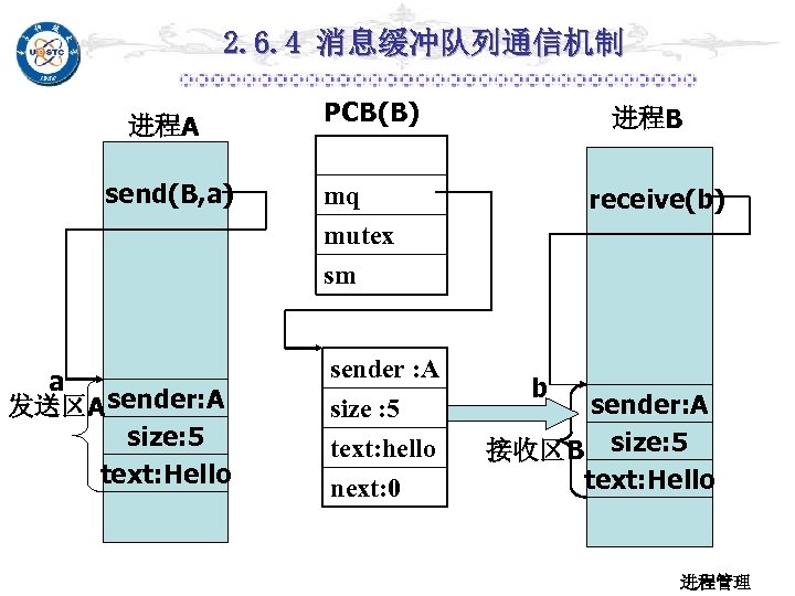2. 6. 4 消息缓冲队列通信机制 进程A send(B, a) a 发送区A sender: A size: 5 text: