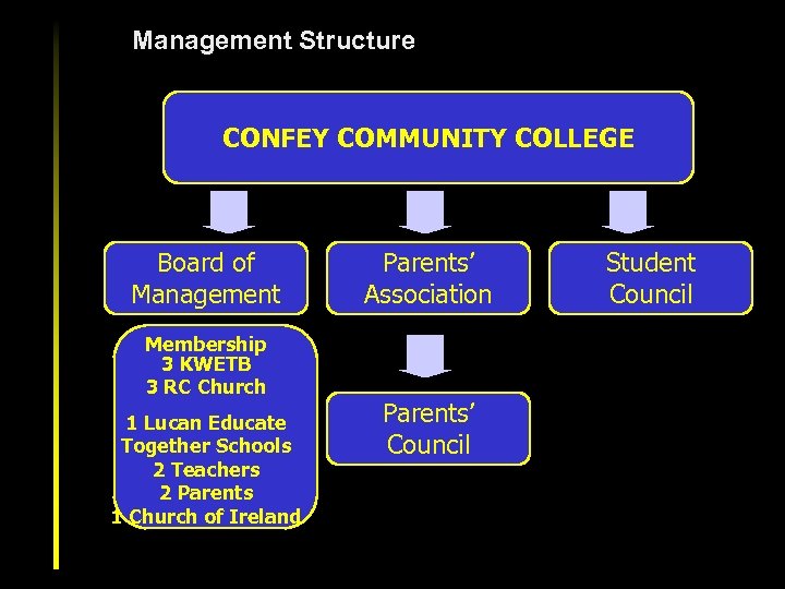 Management Structure CONFEY COMMUNITY COLLEGE Board of Management Membership 3 KWETB 3 RC Church