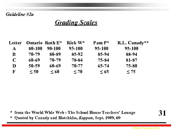Guideline #2 a Grading Scales Letter Ontario Ruth E* A 80 -100 90 -100