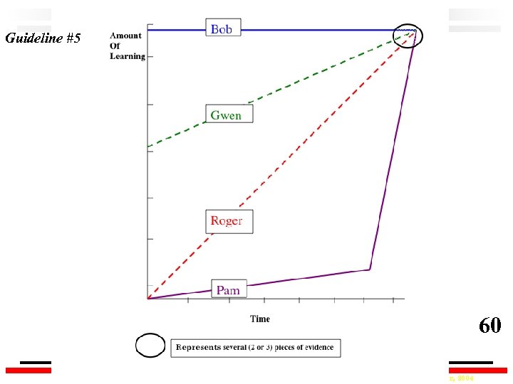 Guideline #5 60 © Ken O’Connor, 2004 