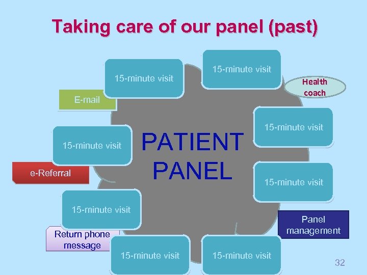 Taking care of our panel (past) 15 -minute visit Health coach E-mail 15 -minute