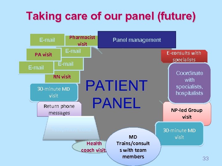 Taking care of our panel (future) E-mail PA visit E-mail Pharmacist visit E-mail Panel