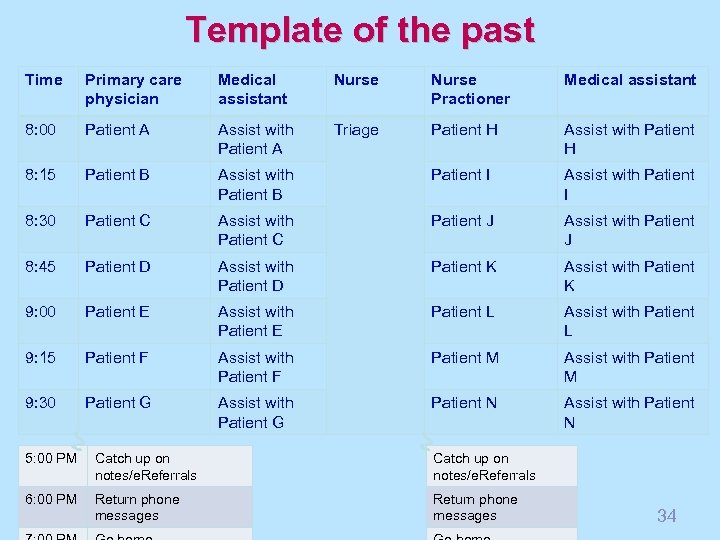 Template of the past Time Primary care physician Medical assistant Nurse Practioner Medical assistant