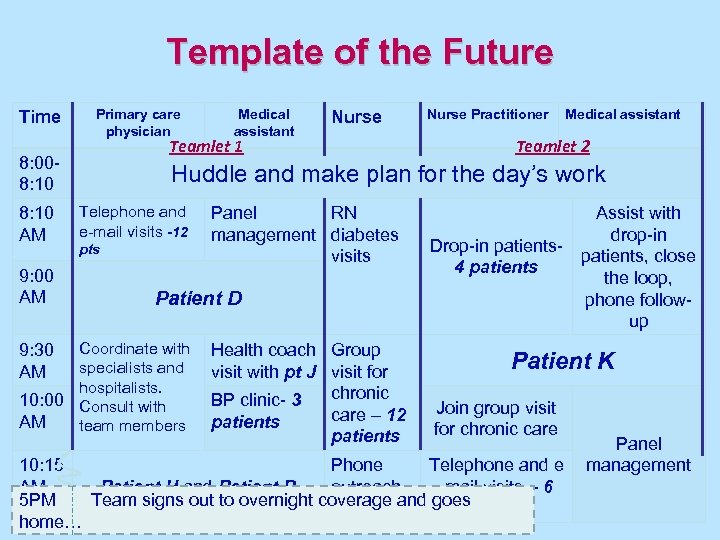 Template of the Future Time Primary care physician 9: 00 AM Nurse Practitioner Medical