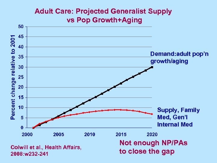 Adult Care: Projected Generalist Supply vs Pop Growth+Aging Demand: adult pop’n growth/aging Supply, Family