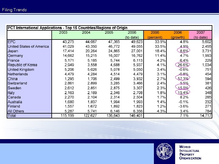 Filing Trends 