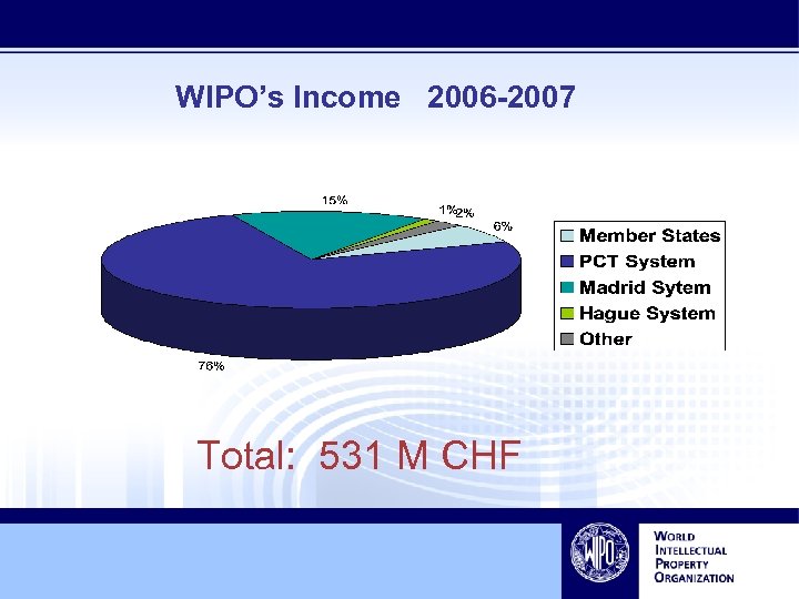 WIPO’s Income 2006 -2007 Total: 531 M CHF 