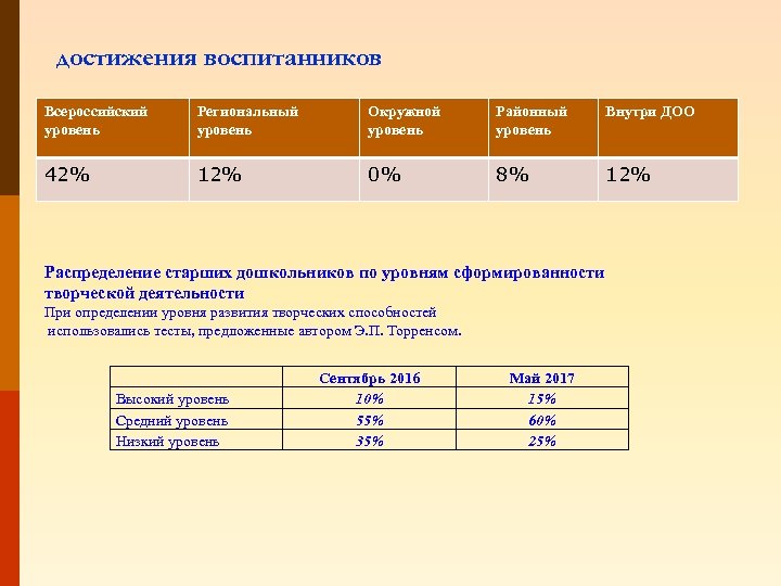 достижения воспитанников Всероссийский уровень Региональный уровень Окружной уровень Районный уровень Внутри ДОО 42% 12%