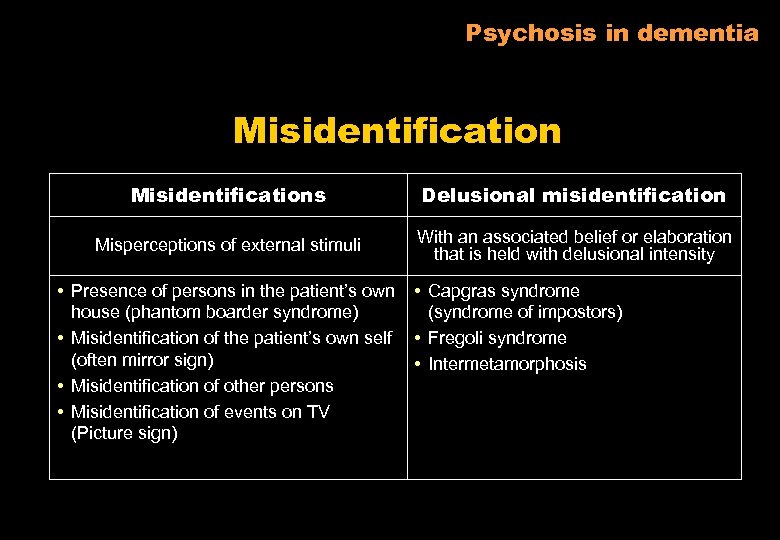 Psychosis in dementia Misidentifications Delusional misidentification Misperceptions of external stimuli With an associated belief