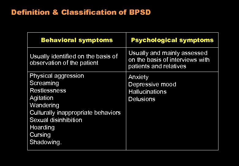 Definition & Classification of BPSD Behavioral symptoms Usually identified on the basis of observation