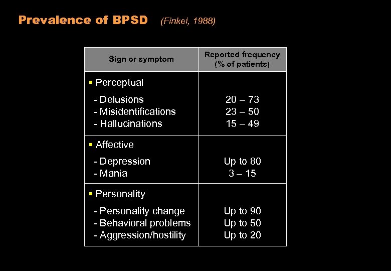 Prevalence of BPSD (Finkel, 1988) Sign or symptom Reported frequency (% of patients) §