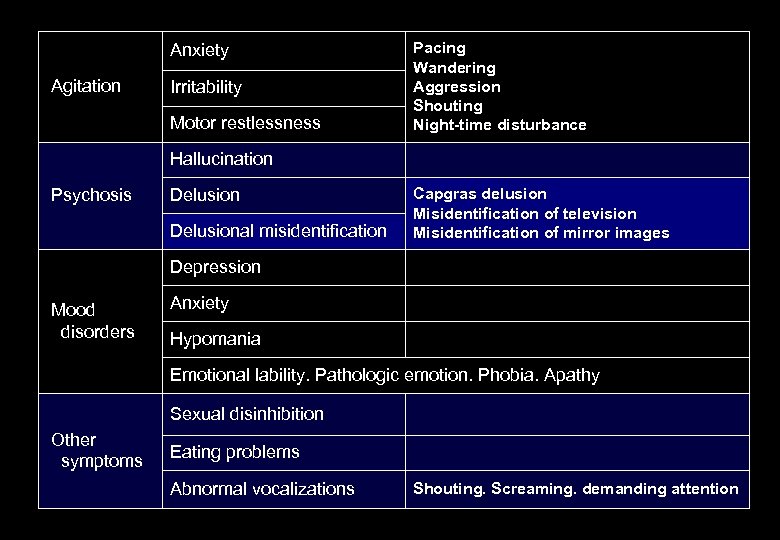 Anxiety Agitation Irritability Motor restlessness Pacing Wandering Aggression Shouting Night-time disturbance Hallucination Psychosis Delusional