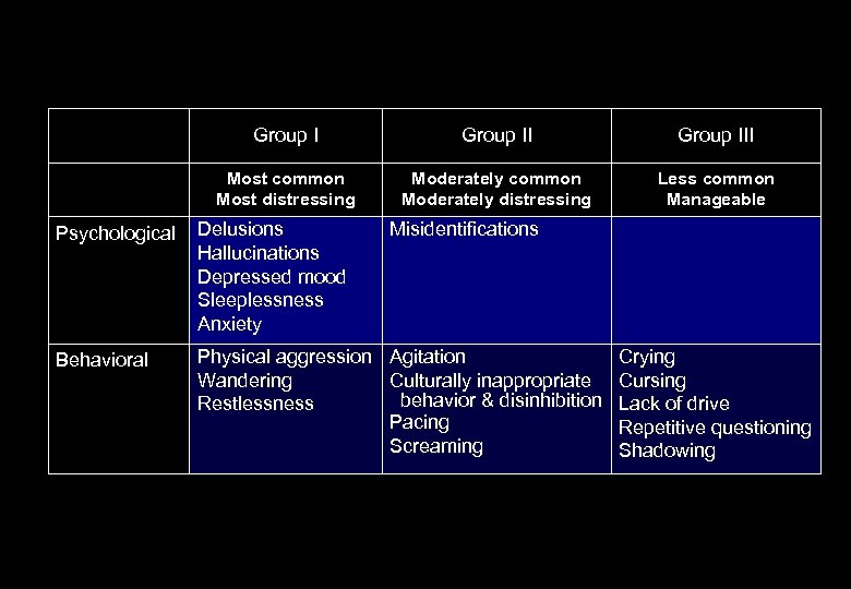 Group III Most common Most distressing Moderately common Moderately distressing Less common Manageable Psychological