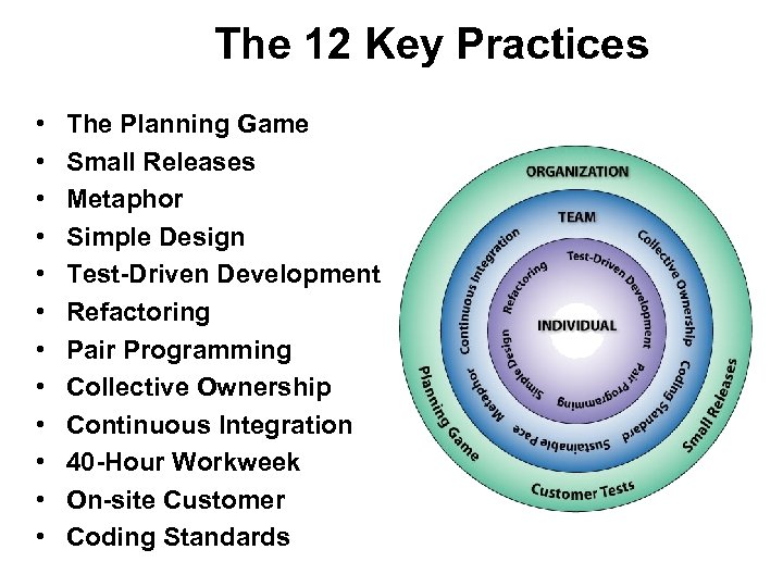 The 12 Key Practices • • • The Planning Game Small Releases Metaphor Simple