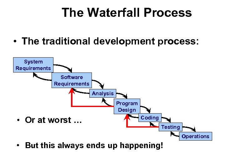 The Waterfall Process • The traditional development process: System Requirements Software Requirements Analysis Program